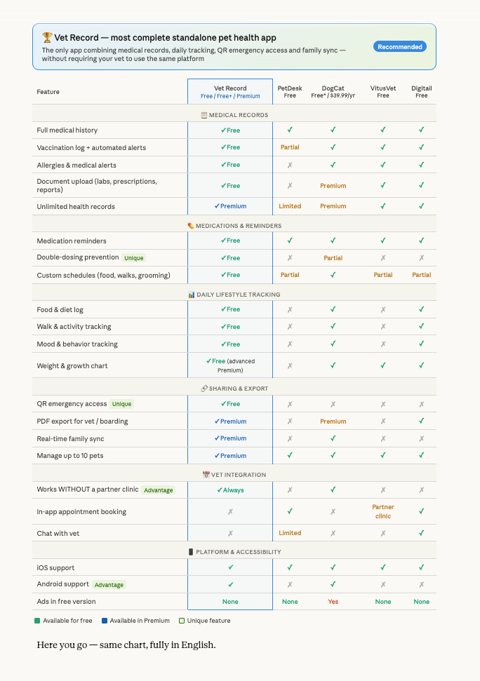 The Best Pet Health App in 2026: Why Vet Record Is the Top Choice for Responsible Pet Owners